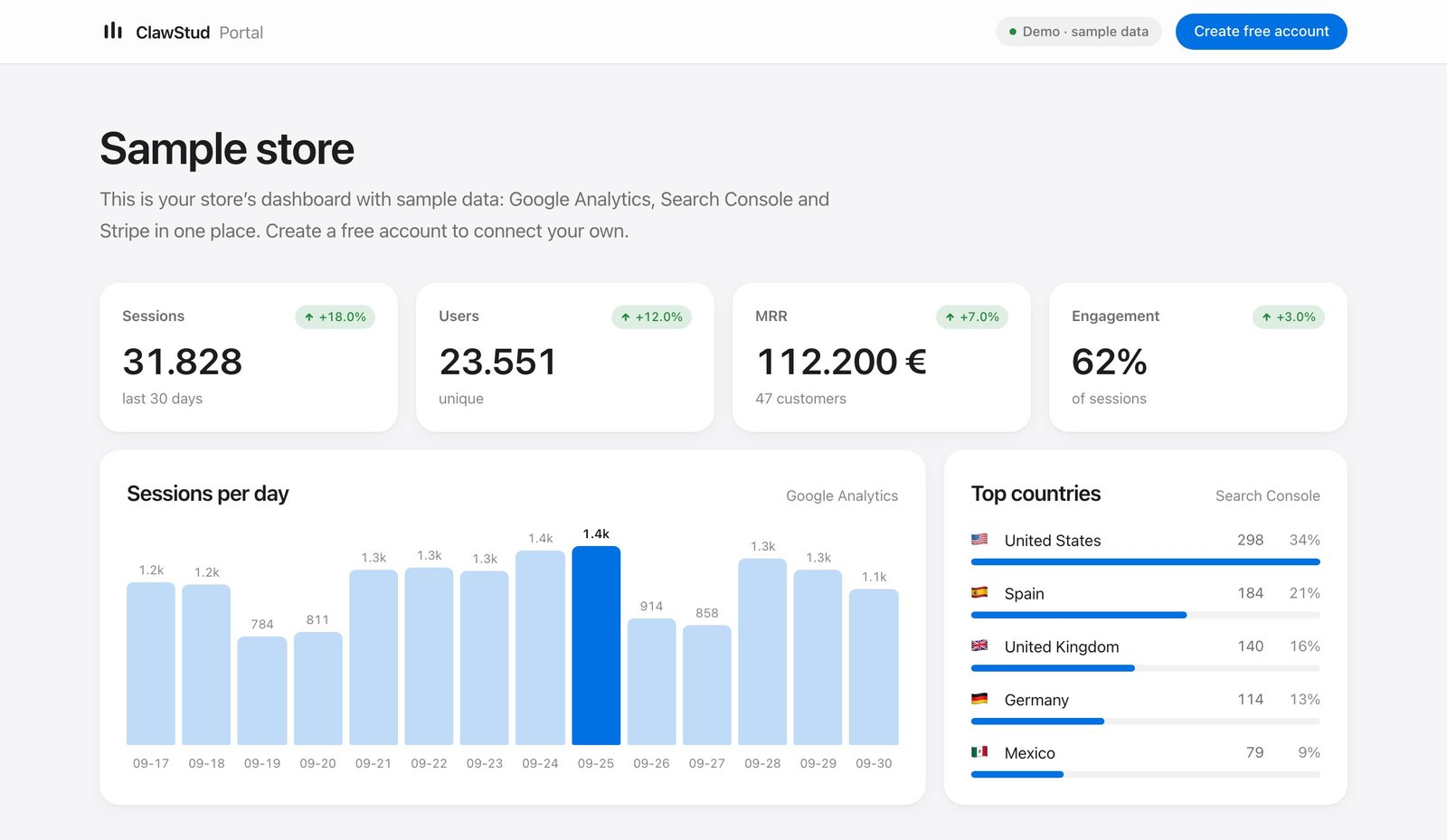 ClawStud dashboard with sample data: sessions, users, MRR and engagement, sessions per day and top countries
